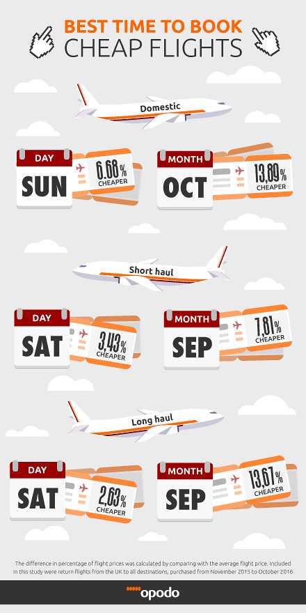 cheapest day to book airline travel
