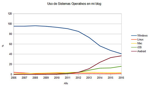 estatisticas sistemas operativos 2016