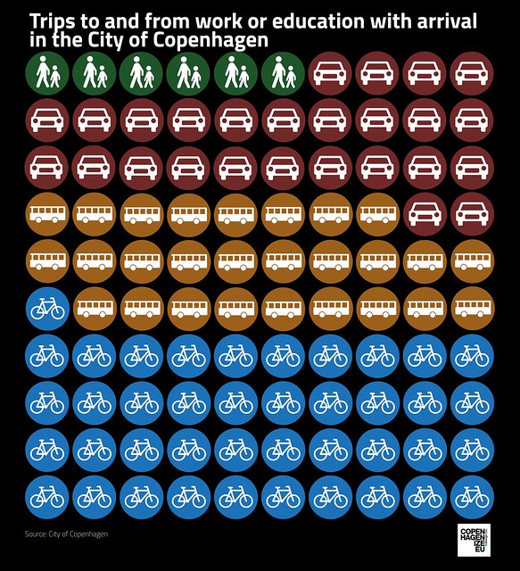 Copenhagen Bicycle Stats