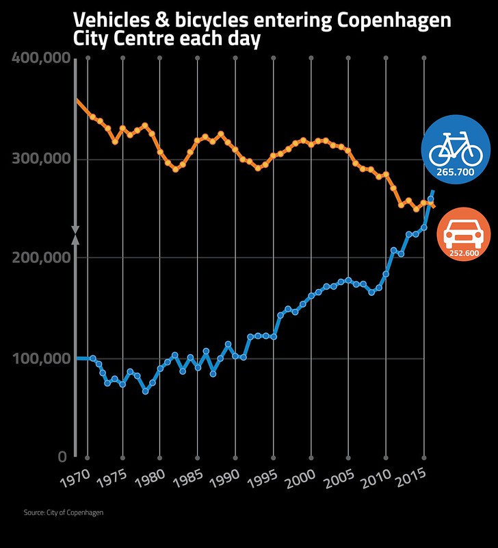 Bikes vs Cars Entering Copenhagen City Centre