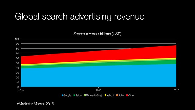 Global Search Revenues