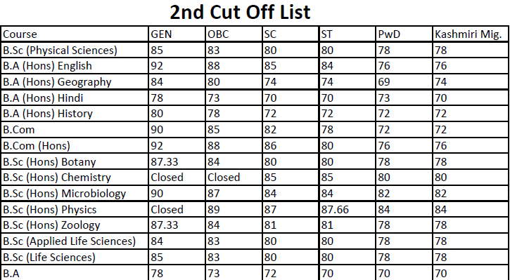 Swami Shraddhanand College second cut off list 2016