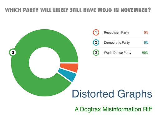Distorted Graphs: Where's the Party At?