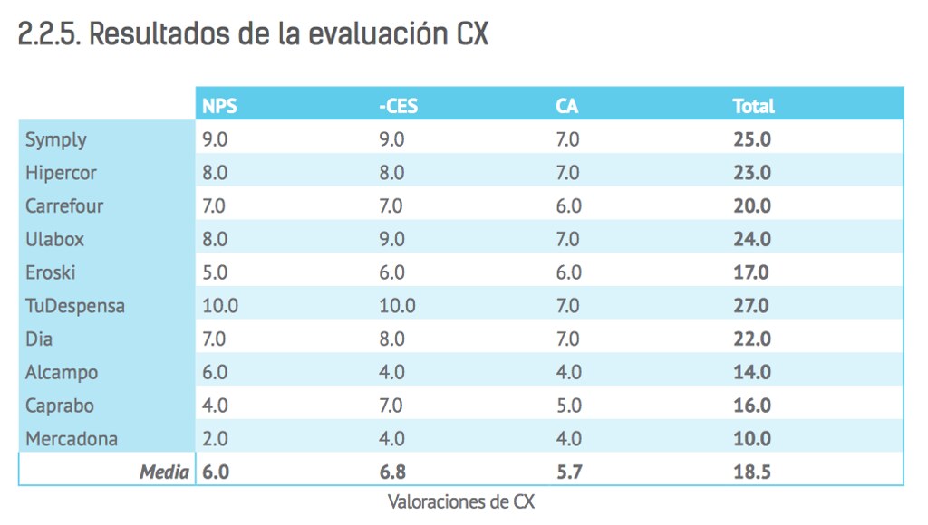 Resultados de la evaluación de CX