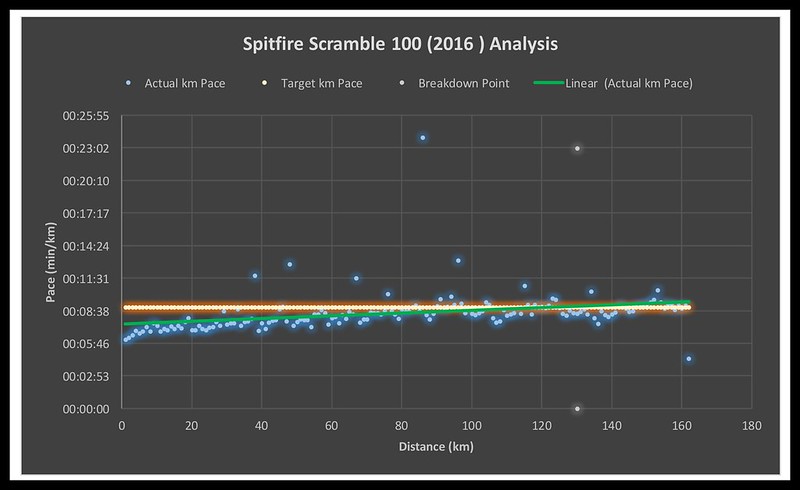 Spitfire Scramble pace analysis