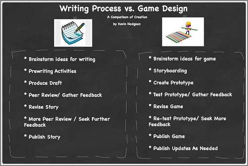 Writing and Game Design Compared