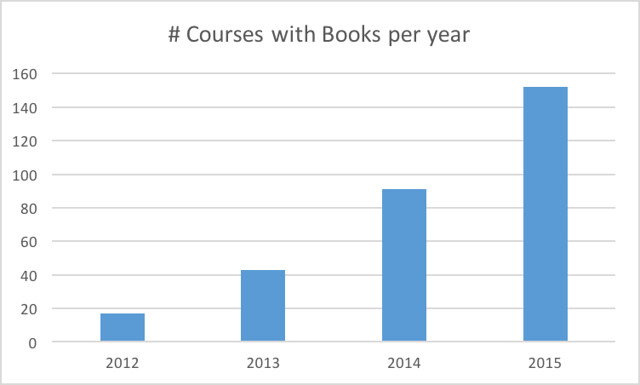 Annual Book usage