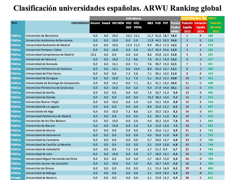 ARWU ranking
