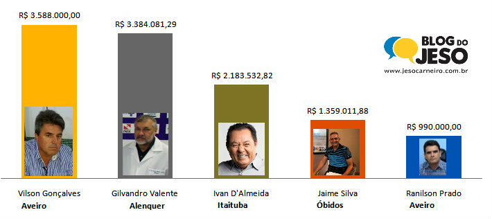 Os 5 candidatos a prefeito mais ricos do oeste do Pará - 1ª lista
